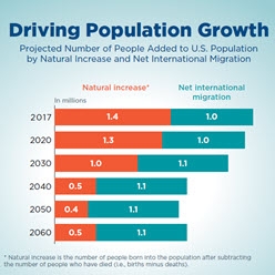 Driving Population Growth: Projected Number of People Added to U.S. Population by Natural Increase and Net International Migration