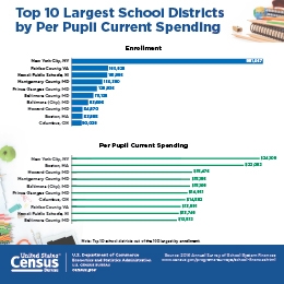 Top 10 Largest School Districts Per Pupil Current Spending