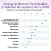 Change in Women's Participation In Selected Occupations Since 2000
