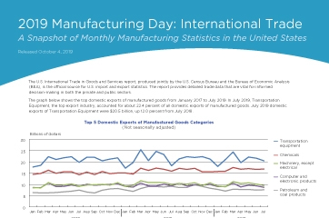 2019 Manufacturing Day: International Trade