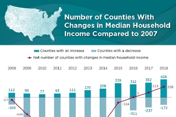 Number of Counties With Changes in Median Household Income Compared to 2007