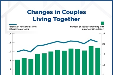 Changes in Couples Living Together