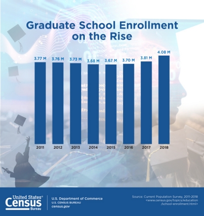 Graduate School Enrollment on the Rise