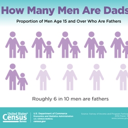 How Many Men Are Dads?
