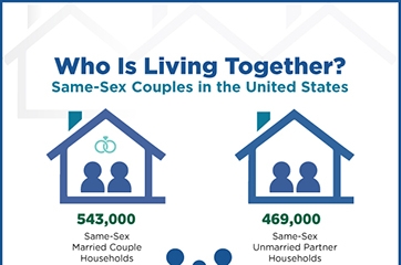 Who Is Living Together? Same-Sex Couples in the United States