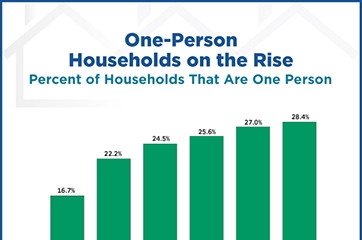 One-Person Households on the Rise