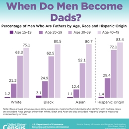 When Do Men Become Dads?