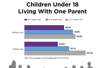 Children Under 18 Living With One Parent