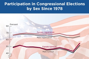 Participation in Congressional Elections by Sex Since 1978