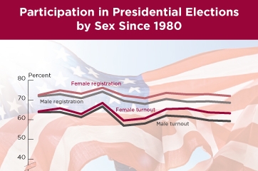 Participation in Presidential Elections by Sex Since 1980