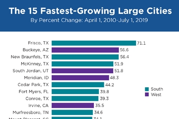 The 15 Fastest-Growing Large Cities
