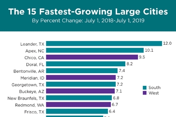 The 15 Fastest-Growing Large Cities