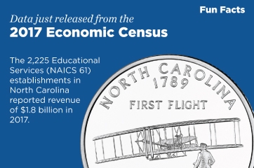 North Carolina,  2017 Economic Census Fun Facts