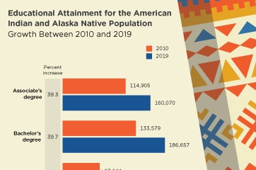 Educational Attainment for the American Indian and Alaska Native Population