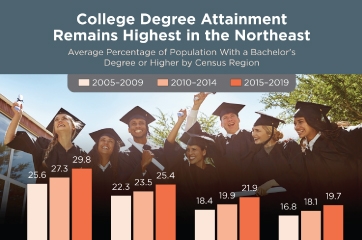 College Degree Attainment Remains Highest in the Northeast