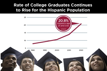 Rate of College Graduates Continues to Rise for the Hispanic Population