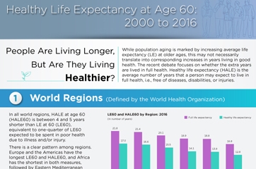 Healthy Life Expectancy at Age 60: 2000 to 2016
