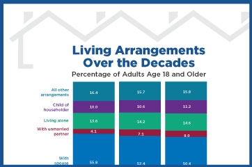 Living Arrangements Over the Decades