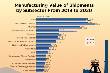 Manufacturing Value of Shipments by Subsector From 2019 to 2020