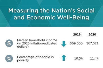 Measuring the Nation’s Social and Economic Well-Being