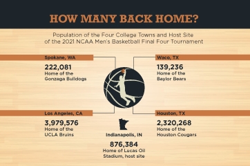 Men's Final Four: How Many Back Home?