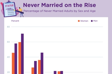 Never Married on the Rise