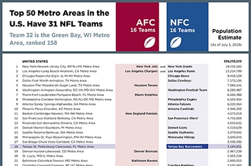 Top 50 Metro Areas in the  U.S. Have 31 NFL Teams