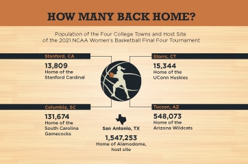 Women's Final Four: How  Many Back Home?