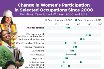 Change in Women's Participation in Selected Occupations Since 2000