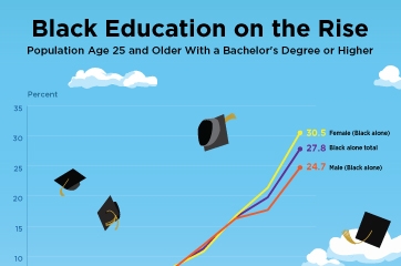 Black Education on the Rise