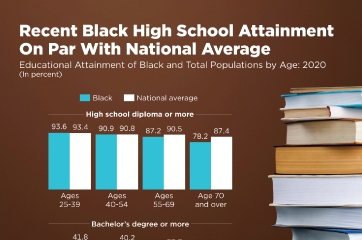 Recent Black High School Attainment On Par With National Average