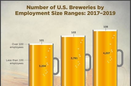 Number of U.S. Breweries by Employment Size Ranges: 2017-2019