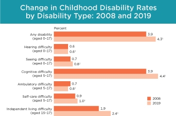 Change in Childhood Disability Rates by Disability Type: 2008 and 2019
