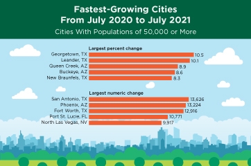Fastest-Growing Cities From July 2020 to July 2021 