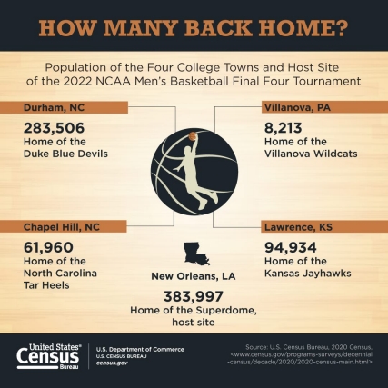 Men's Final Four: How Many Back Home?