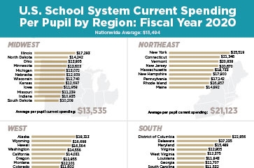 U.S. School System Current Spending Per Pupil by Region: Fiscal Year 2020