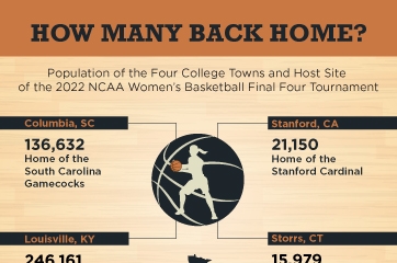 Women's Final Four: How Many Back Home?