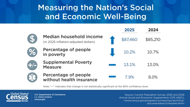 Measuring the Nation's Social and Economic Well-Being