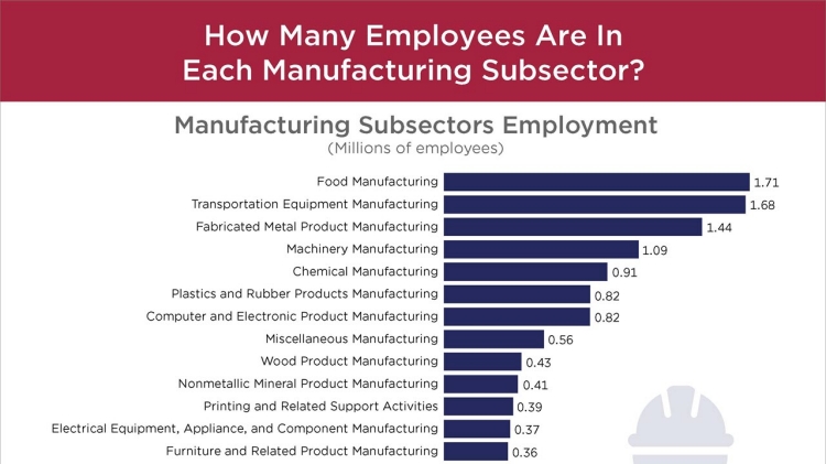 How Many Employees Are In Each Manufacturing Subsector?