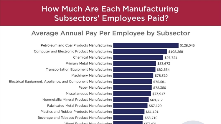 How Much Are Each Manufacturing Subsectors' Employees Paid?