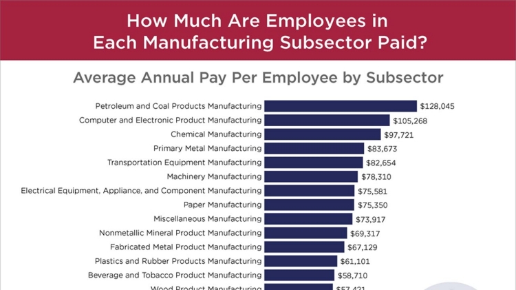 How Much Are Employees in Each Manufacturing Subsector Paid?
