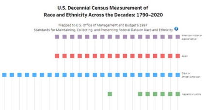 U.S. Decennial Census Measurement of Race and Ethnicity Across the Decades: 1790–2020