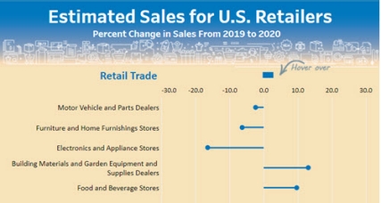 Estimated Sales for U.S. Retailers: 2019-2020
