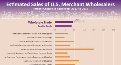 Estimated Sales of U.S. Merchant Wholesalers: 2017-2018