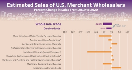  Estimated Sales of U.S. Merchant Wholesalers: 2019-2020