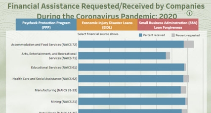 Financial Assistance Requested/Received by Companies During the Coronavirus Pandemic: 2020