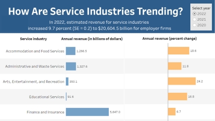 How Are Service Industries Trending?
