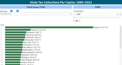 State Tax Collections Per Capita: 1980-2021