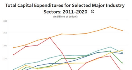 Total Capital Expenditures for Selected Major Industry Sectors: 2011–2020