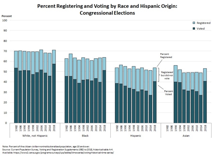 Percent Registering and Voting by Race and Hispanic Origin: Congressional Elections
